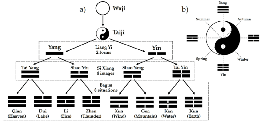 The-creation-of-yin-yang-and-Bagua-a-the-Taiji-symbol-b.png